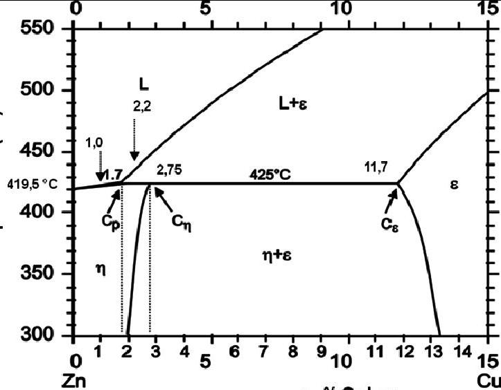 Фазовая диаграмма Zn-Cu
