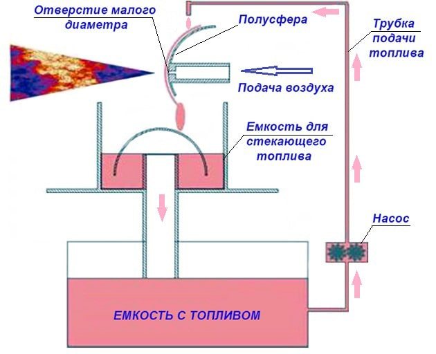 Схема элементов самодельной горелки на отработке