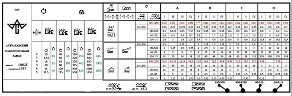 Таблица резьб и подач токарно-винторезного станка 1В62Г